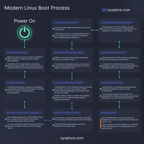 linux boot process image credit syexplore muhammad ahmad mujtaba mahmood