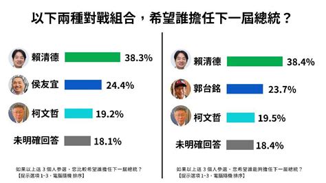 民調／「三腳督」或藍綠對決 賴清德近4成支持怎樣都贏 Tvbs Line Today