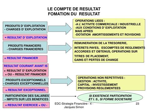 Ppt Le Financement Des Investissements Powerpoint Presentation Free