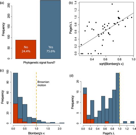 Do Traits And Phylogeny Support Congruent Community Diversity Patterns