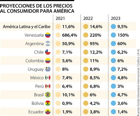 Inflación de América Latina y el Caribe sería de 14 6 este año y la de