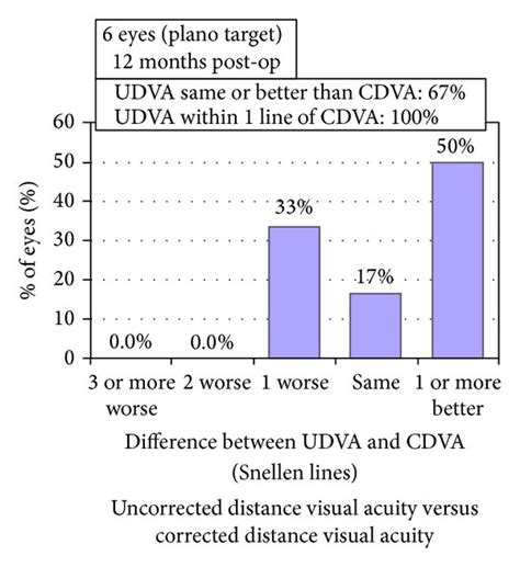 Standard Refractive Graphs Showing A Efficacy Uncorrected Distance Download Scientific