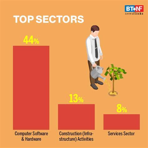 India Records Highest Ever Fdi Inflow In 2020 21 Bt Newsflicks