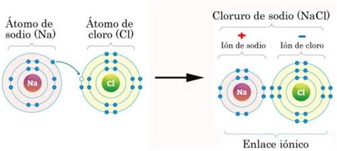 Enlace iónico Qué es Ejemplos de enlaces iónicos