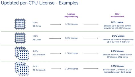 VMware VSphere Edition Comparison And Features Introduction