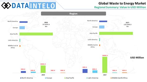 Waste To Energy Market Regional Graph Dataintelo