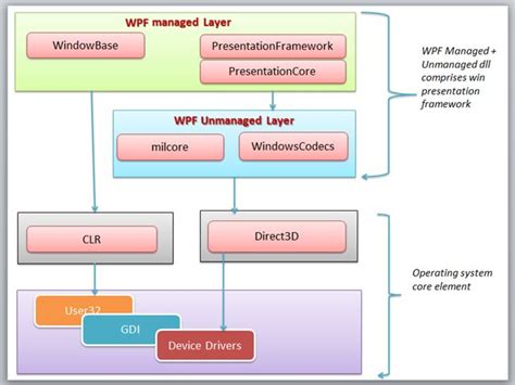 Overview Of Windows Presentation Foundation Wpf Architecture