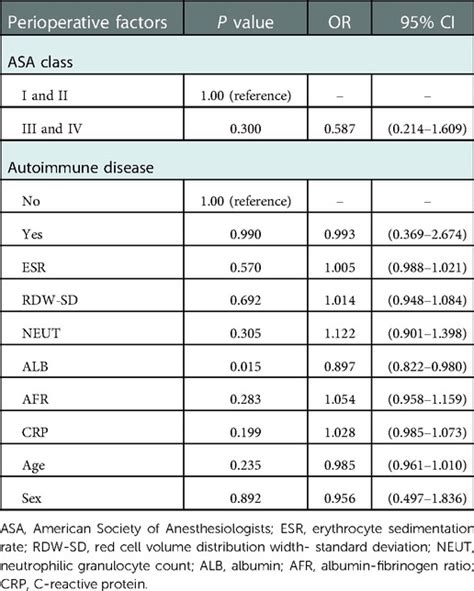 Frontiers Are The Preoperative Albumin Levels And The Albumin To