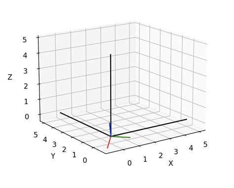 Rotations Transform Roll Pitch Yaw From One Coordinate System To