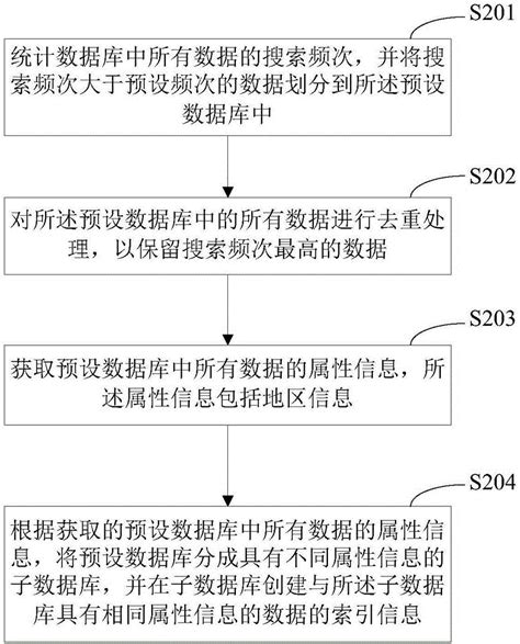 一种数据存储的方法及系统与流程