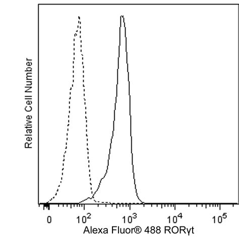 Alexa Fluor 488 Mouse Anti Human RORγt