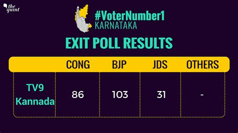 Karnataka Election Results 2018 Looking Back At What The Exit Polls Had Predicted