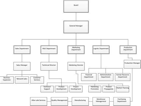 Struktur Organisasi Perusahaan Manufaktur Turkeymertq