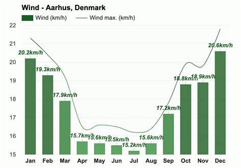 Yearly & Monthly weather - Aarhus, Denmark