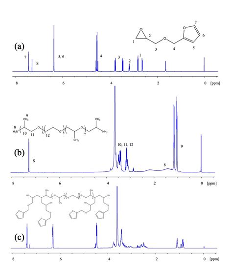 1H-NMR for the furan prepolymer and its precursors | Download ...