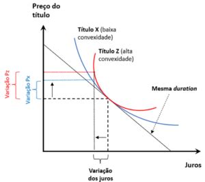 A convexidade em títulos financeiros