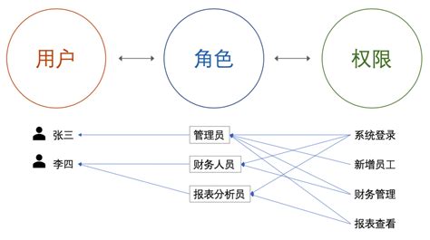 后台权限管理设计思路：三种模型分析 人人都是产品经理