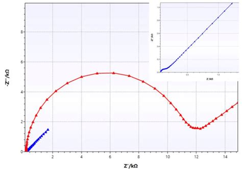 Nyquist Plot PalmSens