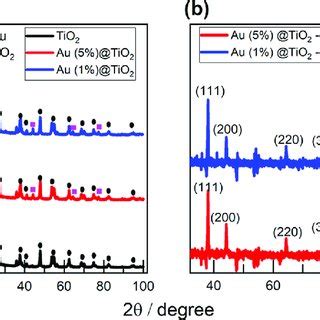 XRD Patterns Of A TiO 2 And Au TiO 2 And B Au TiO 2 After