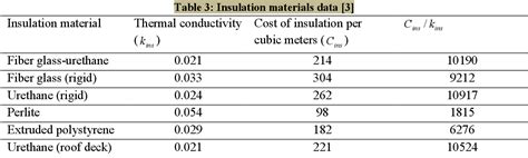 Table 3 From Determination Of Optimum Insulation Thickness For Building