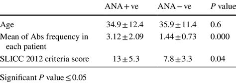 Comparison Between Ana Positive And Ana Negative Sle Patients