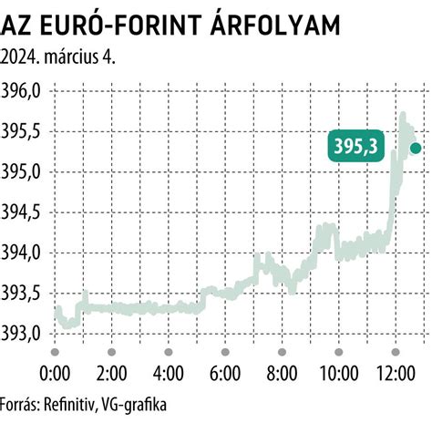 A Zlotyval Egy Tt Gyeng L A Forint Vil Ggazdas G