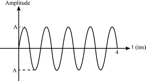 Which of the following sound wave has the highest pitch?