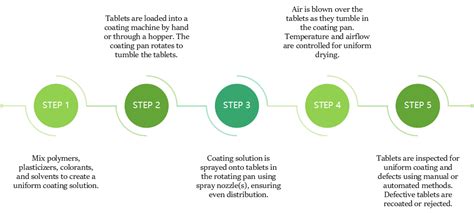 A Closer Look At The Types Of Tablet Coating Ipharmachine