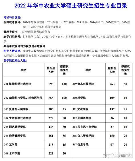 2023考研华中农业大学报考条件、专业目录、分数线、报录比等考研院校信息汇总 120 知乎