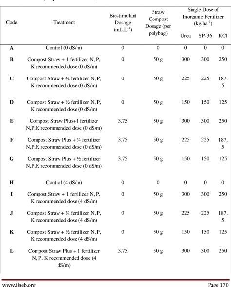 Table 1 From EFFECT OF BIOSTIMULANT BASED ON STRAW COMPOST AND N P K