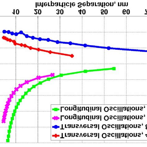 The Dependence Of The Surface Plasmon Frequencies On Interparticle