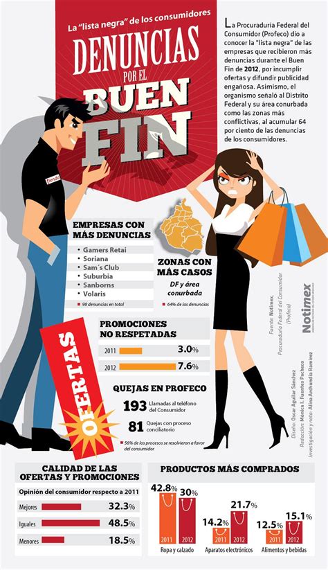 Denuncias Por El Buen Fin En México Infografia Infographic Marketing