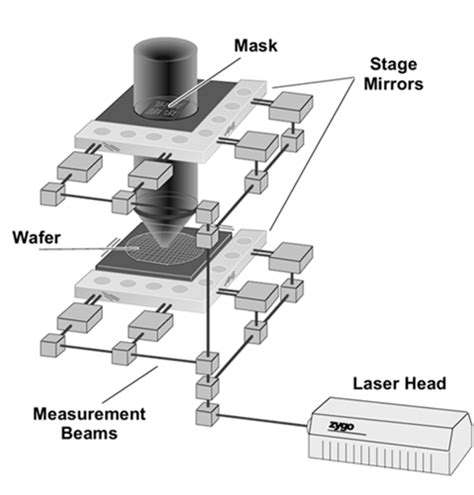 Photolithography Stage Measured By Heterodyne Interferometry Modern