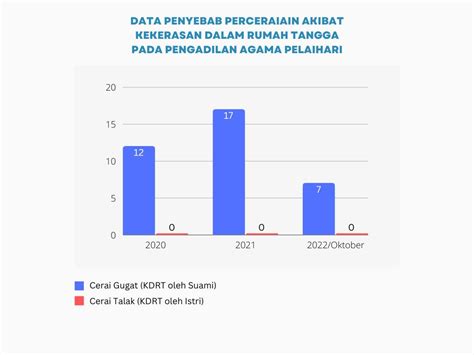 Kdrt Salah Satu Penyebab Perceraian Di Pa Pelaihari