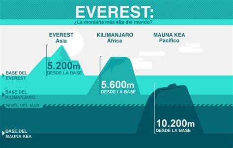 ¿es Realmente El Everest La Montaña Más Alta Del Mundo Bbc News