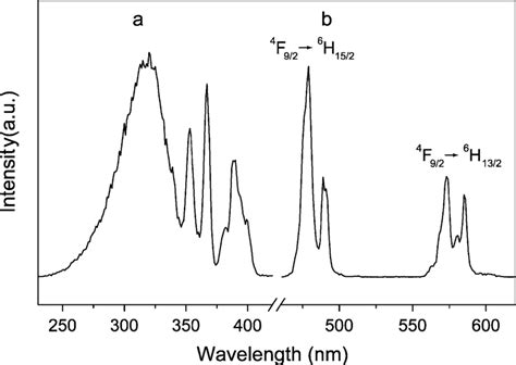 Excitation A And Emission B Spectra Of Dyw 10 Pure Solid