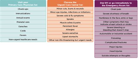 Emergency Room Vs Urgent Care Sovah Health