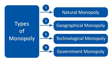 Monopoly Features Types Economic Impact Laws Unstop
