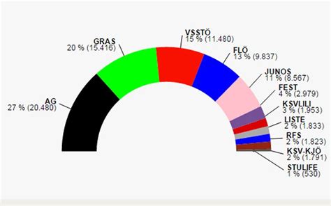 ÖH Bundesvertretung endgültigen Ergebnisse Uni derStandard at