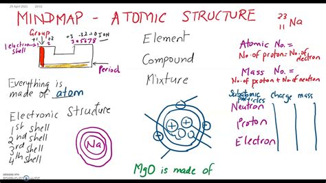 Gcse Chemistry Aqa Ocr Edexcel Mindmap On Atomic Structure Quick