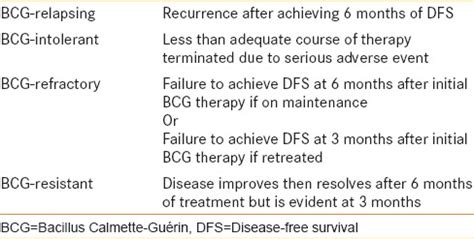 Treatment Options In Non Muscle Invasive Bladder Cancer After Bcg