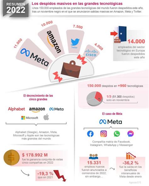 Infografía Resumen 2022 los despidos masivos en las grandes