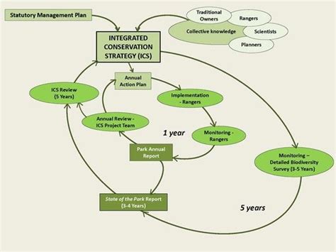 NT Parks Wildlife And Heritage Divisions Integrated Conservation