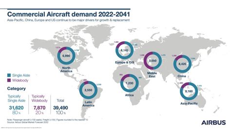 Airbus Revises Its Year Jet Deliveries Forecast Amid Higher Energy