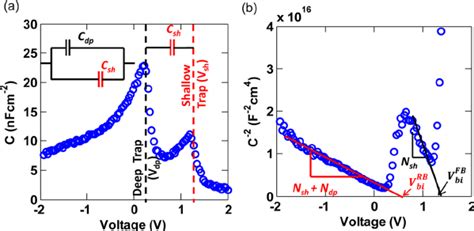 A Capacitance − Voltage Data For The P3ht Diode In Both Forward And Download Scientific