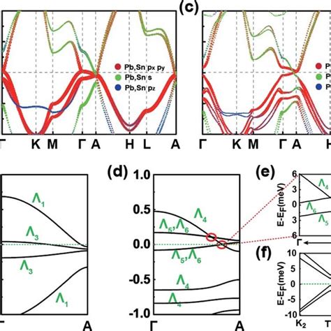 A And B Are The Surface Band Structure And Fermi Surface Contour On