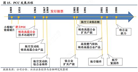 请问一下pcc发展历程的准确答案行行查行业研究数据库