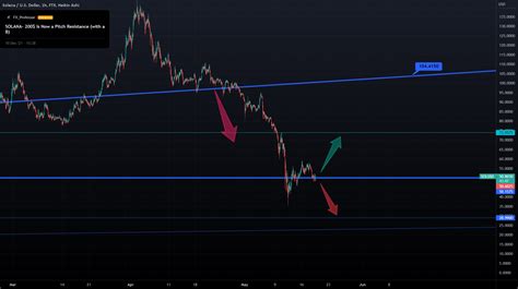 Solana At The Verge The Most Interesting Chart Today For Ftxsolusd By Fxprofessor — Tradingview