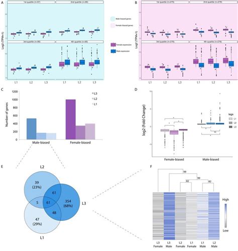 Signature Of Trait Exaggeration Among Sex Biased Genes Expression In