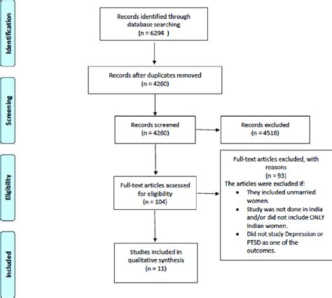 PRISMA flow diagram for systematic review.... | Download Scientific Diagram 